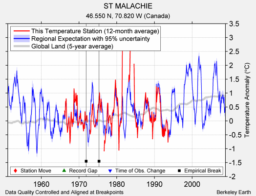 ST MALACHIE comparison to regional expectation