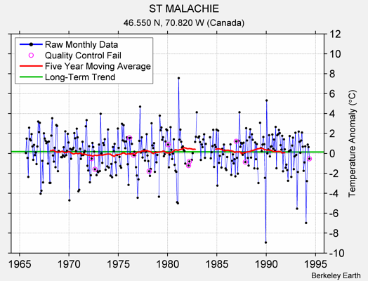 ST MALACHIE Raw Mean Temperature