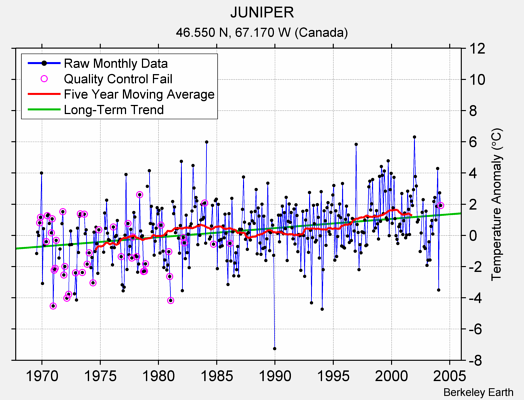 JUNIPER Raw Mean Temperature