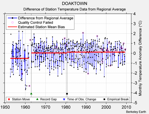 DOAKTOWN difference from regional expectation