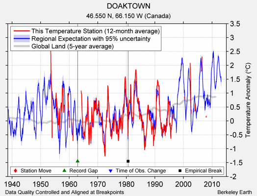 DOAKTOWN comparison to regional expectation