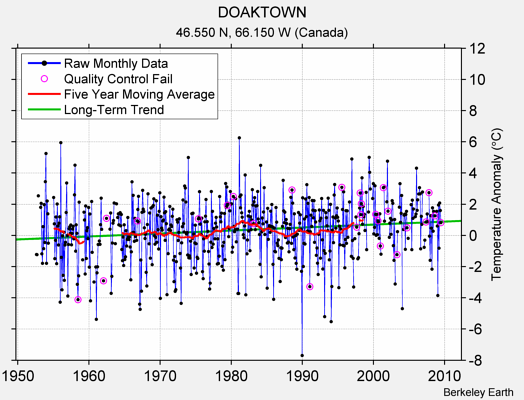 DOAKTOWN Raw Mean Temperature