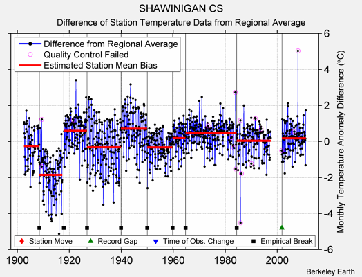 SHAWINIGAN CS difference from regional expectation