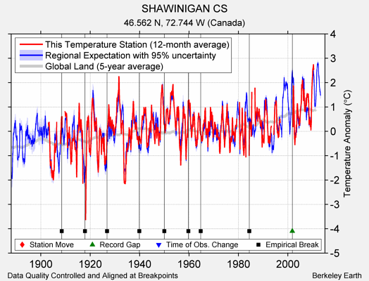 SHAWINIGAN CS comparison to regional expectation