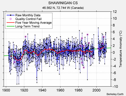 SHAWINIGAN CS Raw Mean Temperature