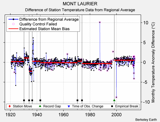 MONT LAURIER difference from regional expectation