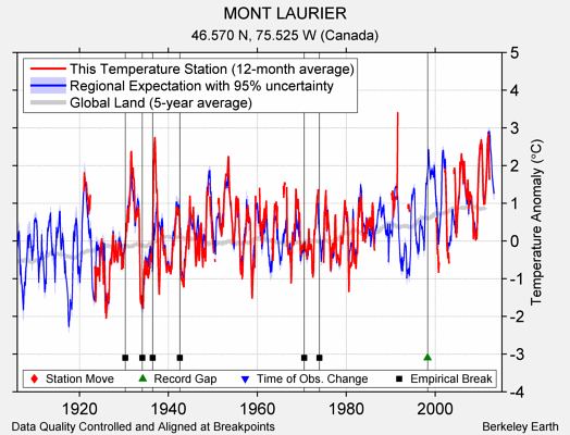 MONT LAURIER comparison to regional expectation