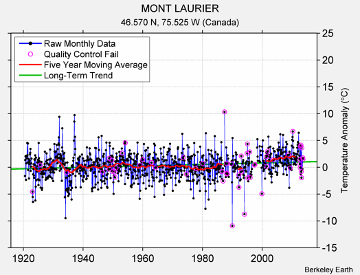 MONT LAURIER Raw Mean Temperature