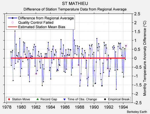 ST MATHIEU difference from regional expectation