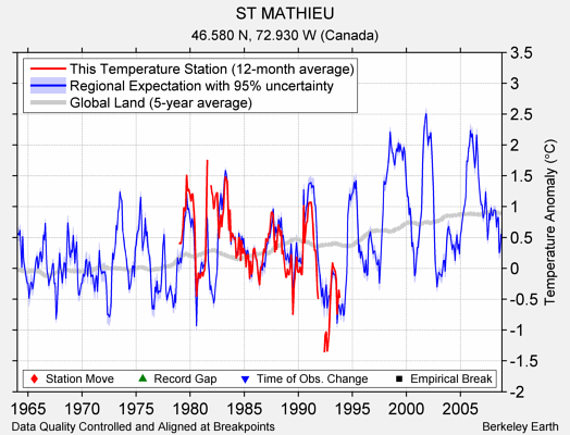 ST MATHIEU comparison to regional expectation