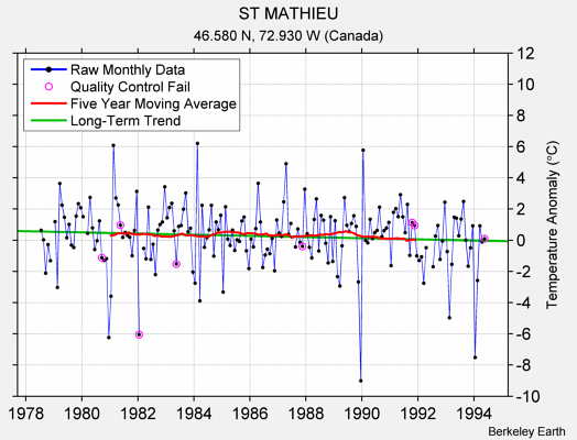 ST MATHIEU Raw Mean Temperature