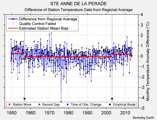 STE ANNE DE LA PERADE difference from regional expectation