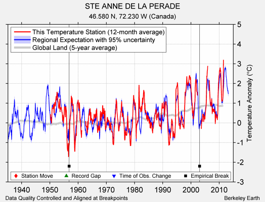 STE ANNE DE LA PERADE comparison to regional expectation