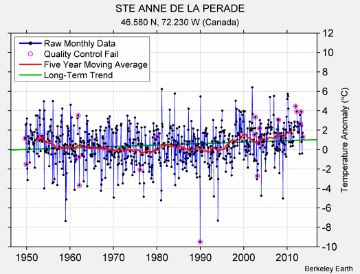 STE ANNE DE LA PERADE Raw Mean Temperature