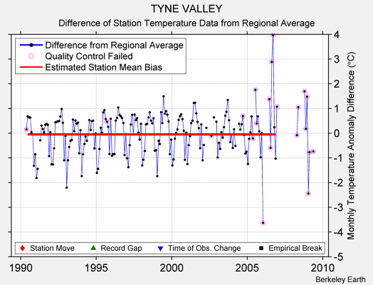 TYNE VALLEY difference from regional expectation