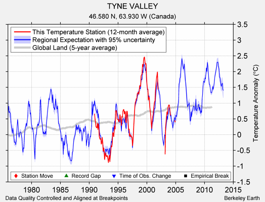 TYNE VALLEY comparison to regional expectation