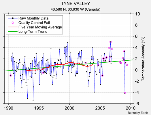 TYNE VALLEY Raw Mean Temperature