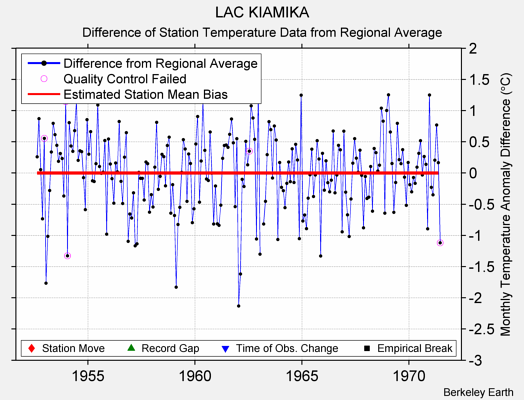 LAC KIAMIKA difference from regional expectation