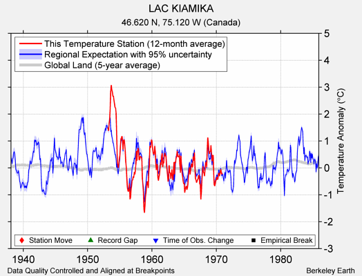 LAC KIAMIKA comparison to regional expectation