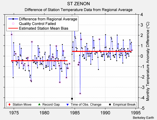 ST ZENON difference from regional expectation