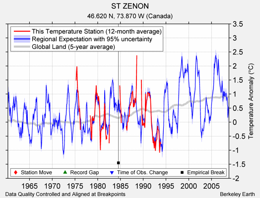 ST ZENON comparison to regional expectation