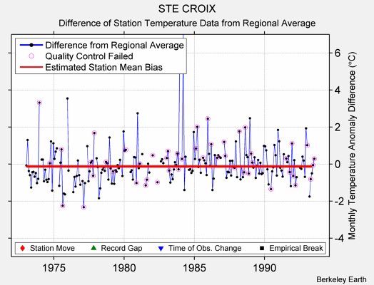 STE CROIX difference from regional expectation