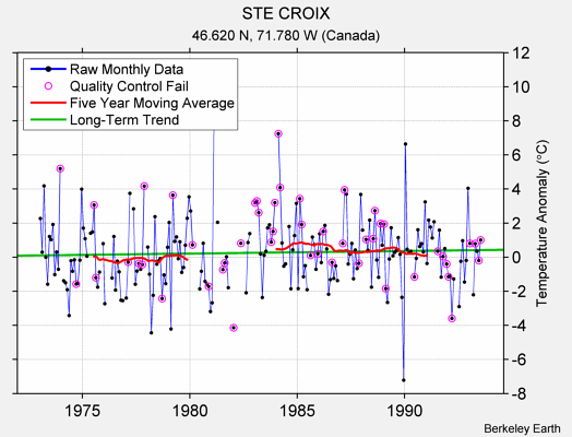 STE CROIX Raw Mean Temperature