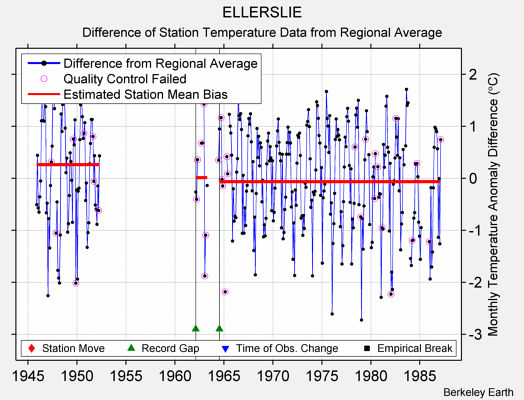 ELLERSLIE difference from regional expectation