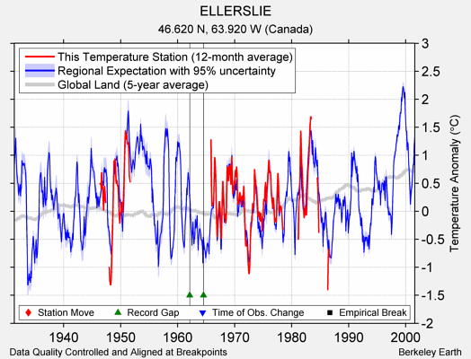 ELLERSLIE comparison to regional expectation