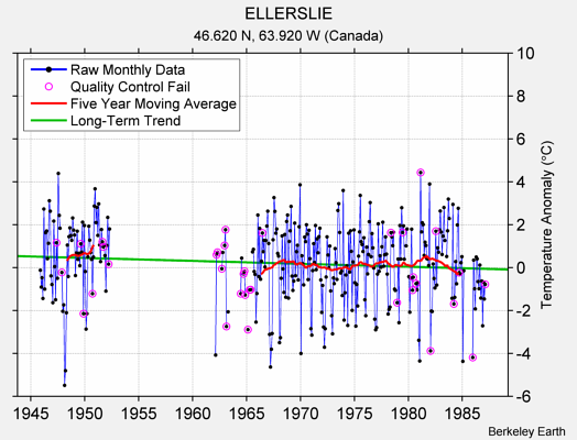 ELLERSLIE Raw Mean Temperature