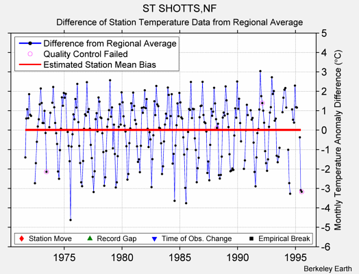 ST SHOTTS,NF difference from regional expectation