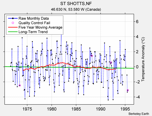 ST SHOTTS,NF Raw Mean Temperature