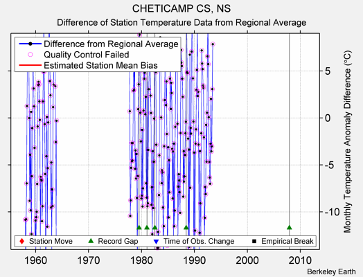 CHETICAMP CS, NS difference from regional expectation