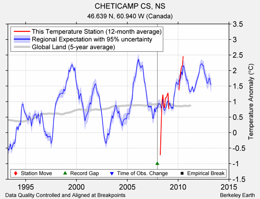 CHETICAMP CS, NS comparison to regional expectation