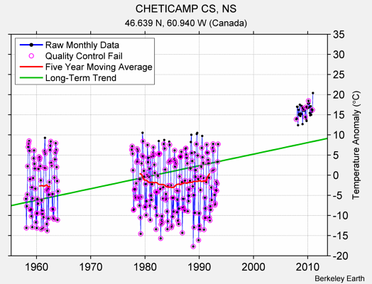 CHETICAMP CS, NS Raw Mean Temperature