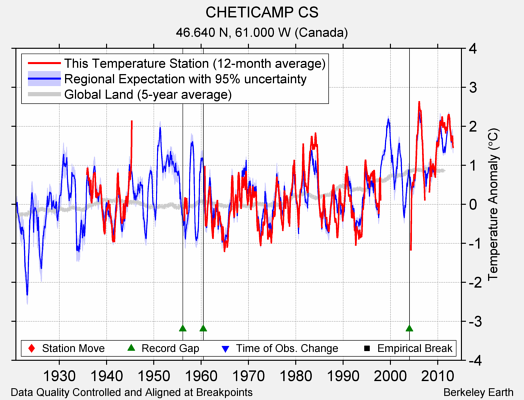 CHETICAMP CS comparison to regional expectation