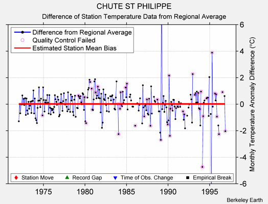 CHUTE ST PHILIPPE difference from regional expectation