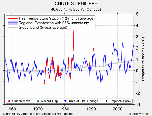 CHUTE ST PHILIPPE comparison to regional expectation