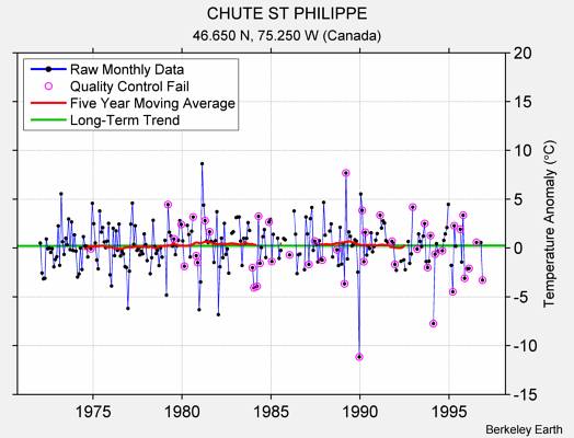 CHUTE ST PHILIPPE Raw Mean Temperature