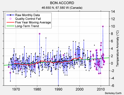 BON ACCORD Raw Mean Temperature