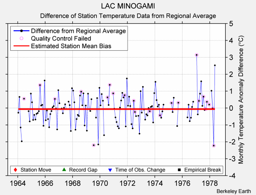 LAC MINOGAMI difference from regional expectation