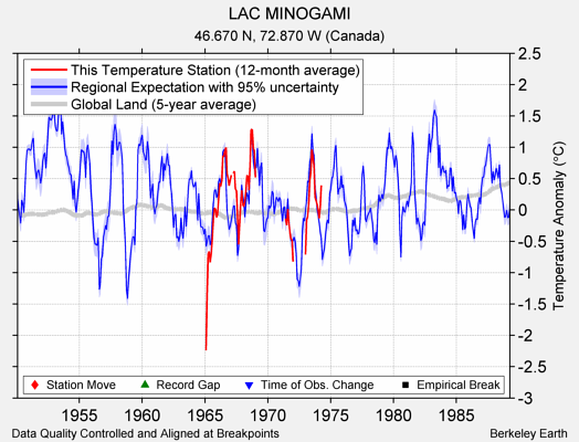 LAC MINOGAMI comparison to regional expectation