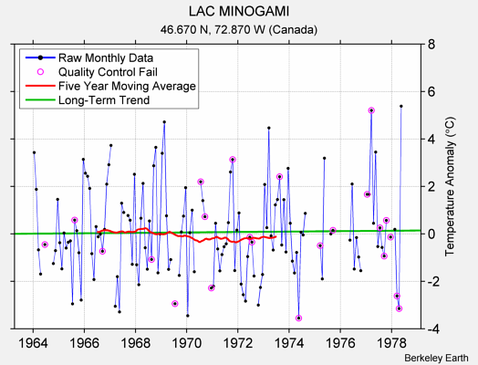 LAC MINOGAMI Raw Mean Temperature