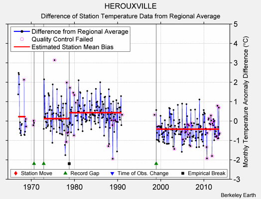 HEROUXVILLE difference from regional expectation