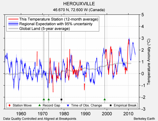 HEROUXVILLE comparison to regional expectation