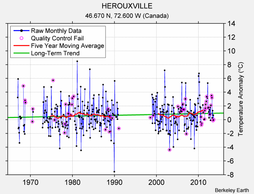 HEROUXVILLE Raw Mean Temperature