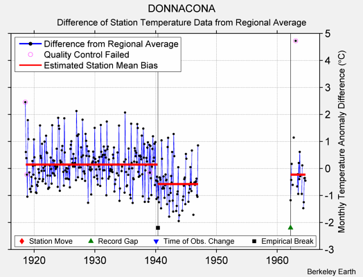 DONNACONA difference from regional expectation