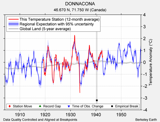 DONNACONA comparison to regional expectation