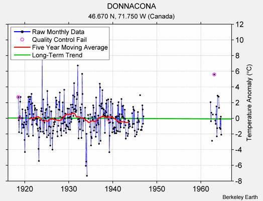 DONNACONA Raw Mean Temperature