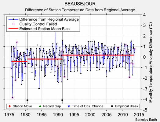 BEAUSEJOUR difference from regional expectation